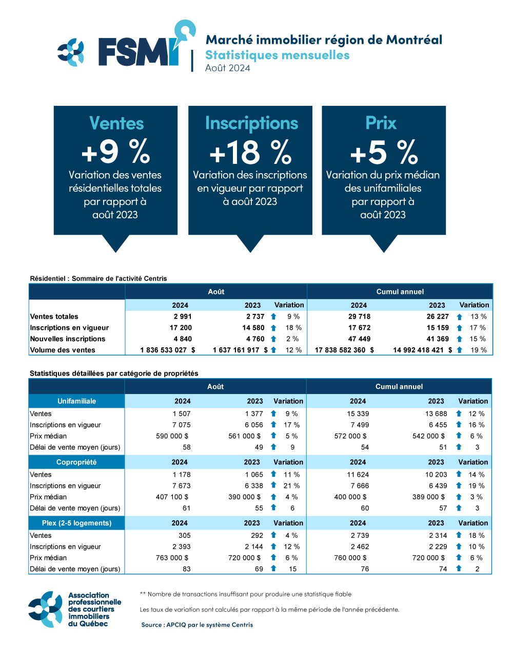 Statistiques de ventes résidentielles Centris – Août 2024 Région métropolitaine de recensement (RMR) de Montréal